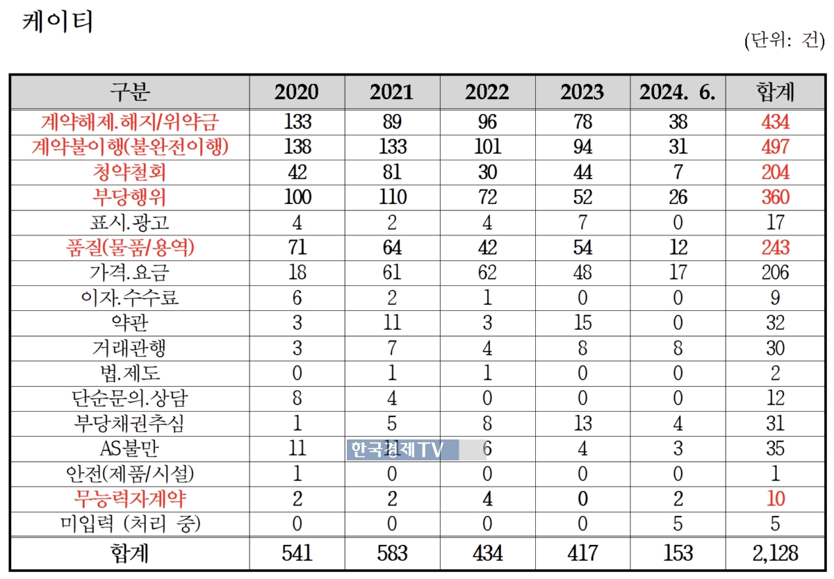 자료=한국소비자원(김소희 의원실 제공).