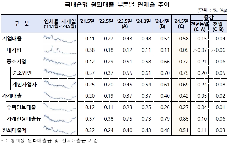 국내은행 원화대출 부문별 연체율 추이. (자료: 금융감독원)