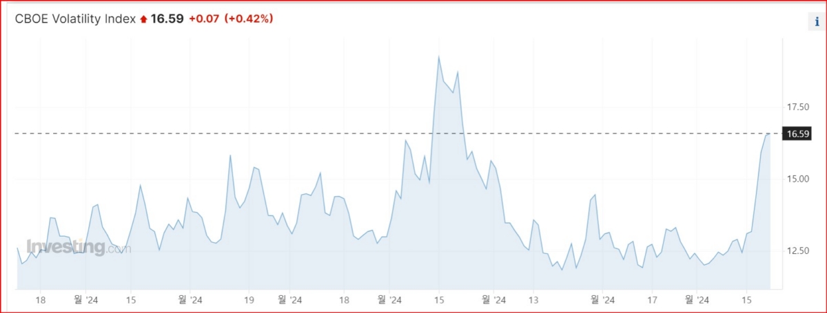 시카고옵션거래소(CBOE) VIX 지수 (인베스팅닷컴 홈페이지 캡쳐)