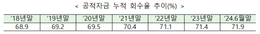 (단위 : 조 원)