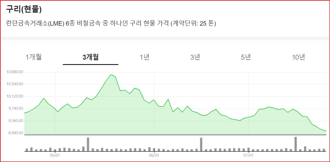 런던금속거래소 구리가격 흐름(네이버 홈페이지 캡쳐)