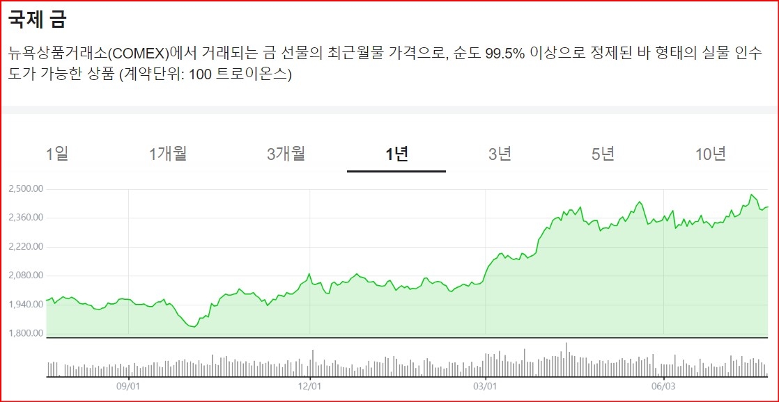 뉴욕상품거래소 금값 흐름(네이버 홈페이지 캡쳐)