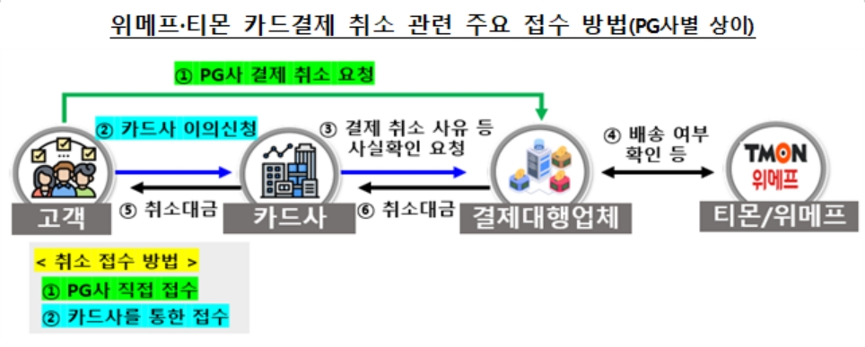 위메프·티몬 카드결제 취소 관련 주요 접수 방법(자료: 금융감독원)