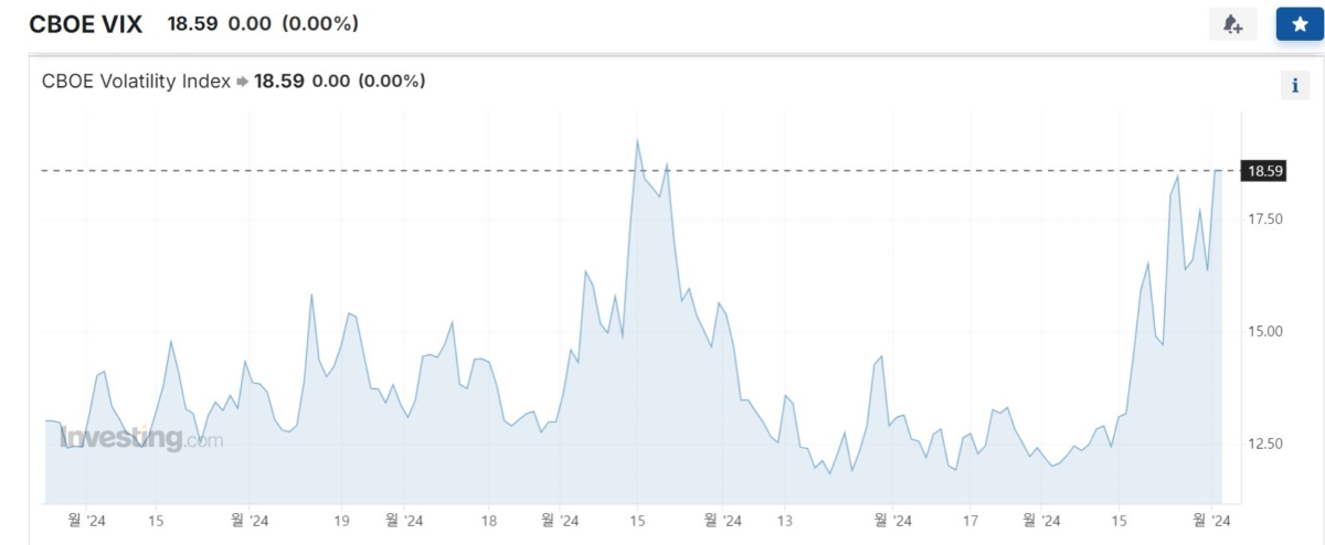 시카고옵션거래소(CBOE) 변동성(VIX)지수 (인베스팅닷컴 홈페이지 캡쳐) 