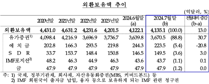 외환보유액 추이. (자료: 한국은행)