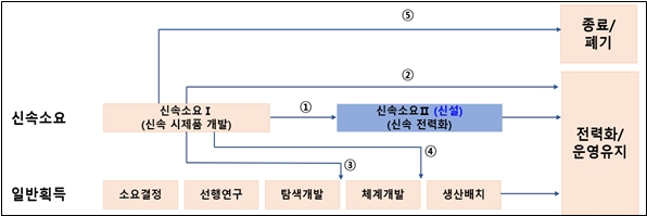 '한국형 무기 획득 프레임 워크' 신속 소요 프로세스의 사후 조치 강화 방안 (산업연구원 제공)