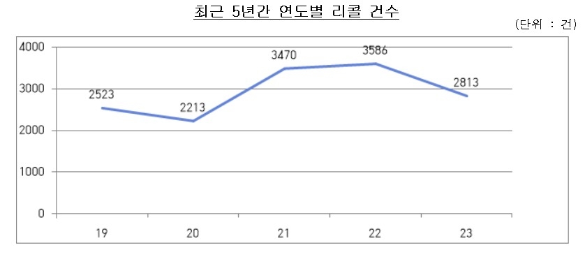 (자료 : 공정거래위원회)