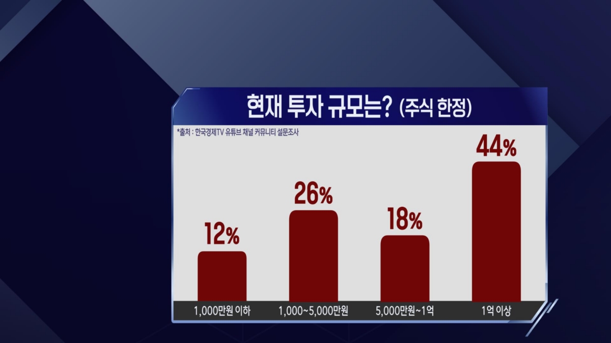 한국경제TV 시청자 설문조사_현재 투자 규모는? (637명 응답)