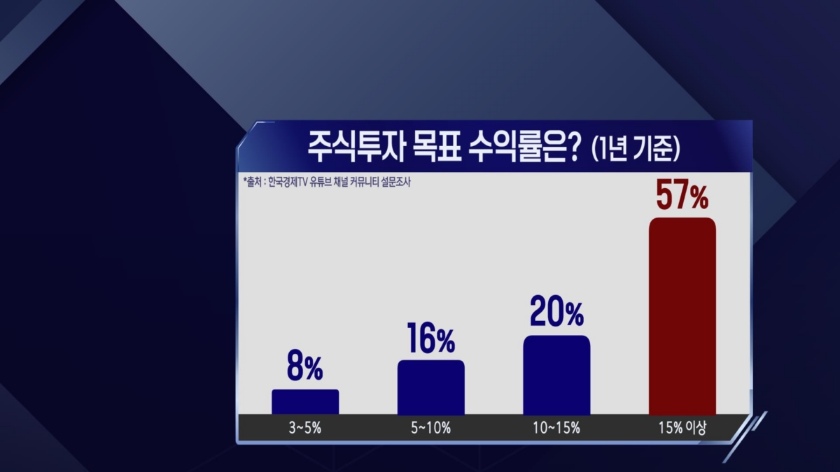 한국경제TV 시청자 설문조사_주식투자 목표수익률은? (506명 응답)