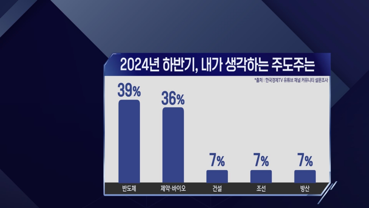 한국경제TV 시청자 설문조사_2024년 하반기, 내가 생각하는 주도주는? (773명 응답)