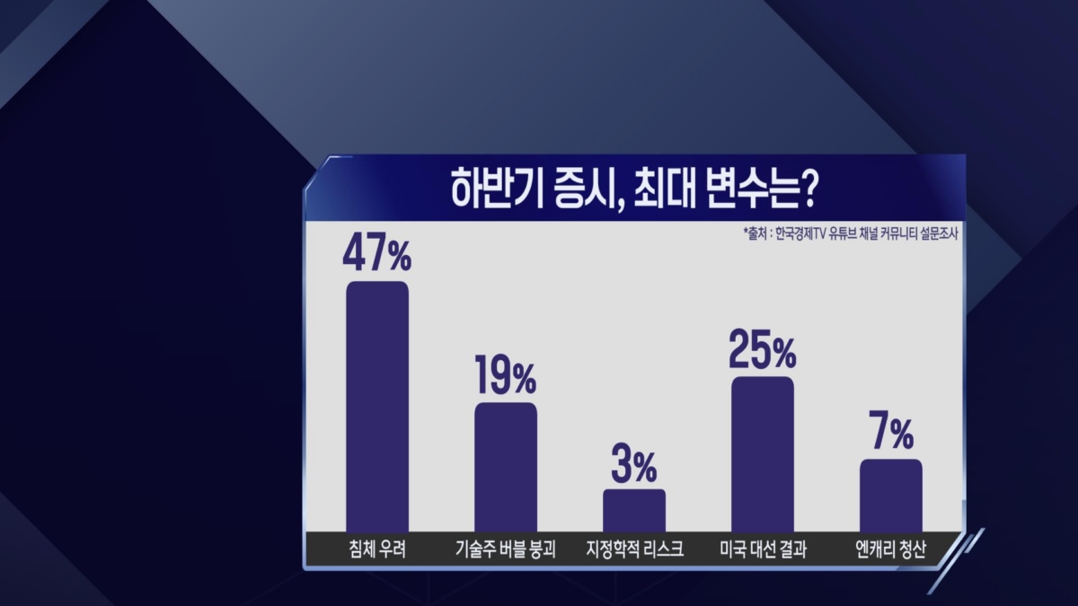 한국경제TV 시청자 설문조사_향후 시장에 작용할 가장 큰 변수는? (534명 응답)