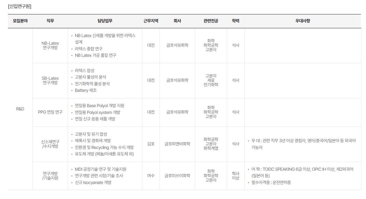 금호석유화학 2024년 신입연구원 채용모집 공고. 금호석유화학 홈페이지 