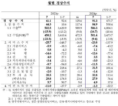 월별 경상수지 (자료: 한국은행)