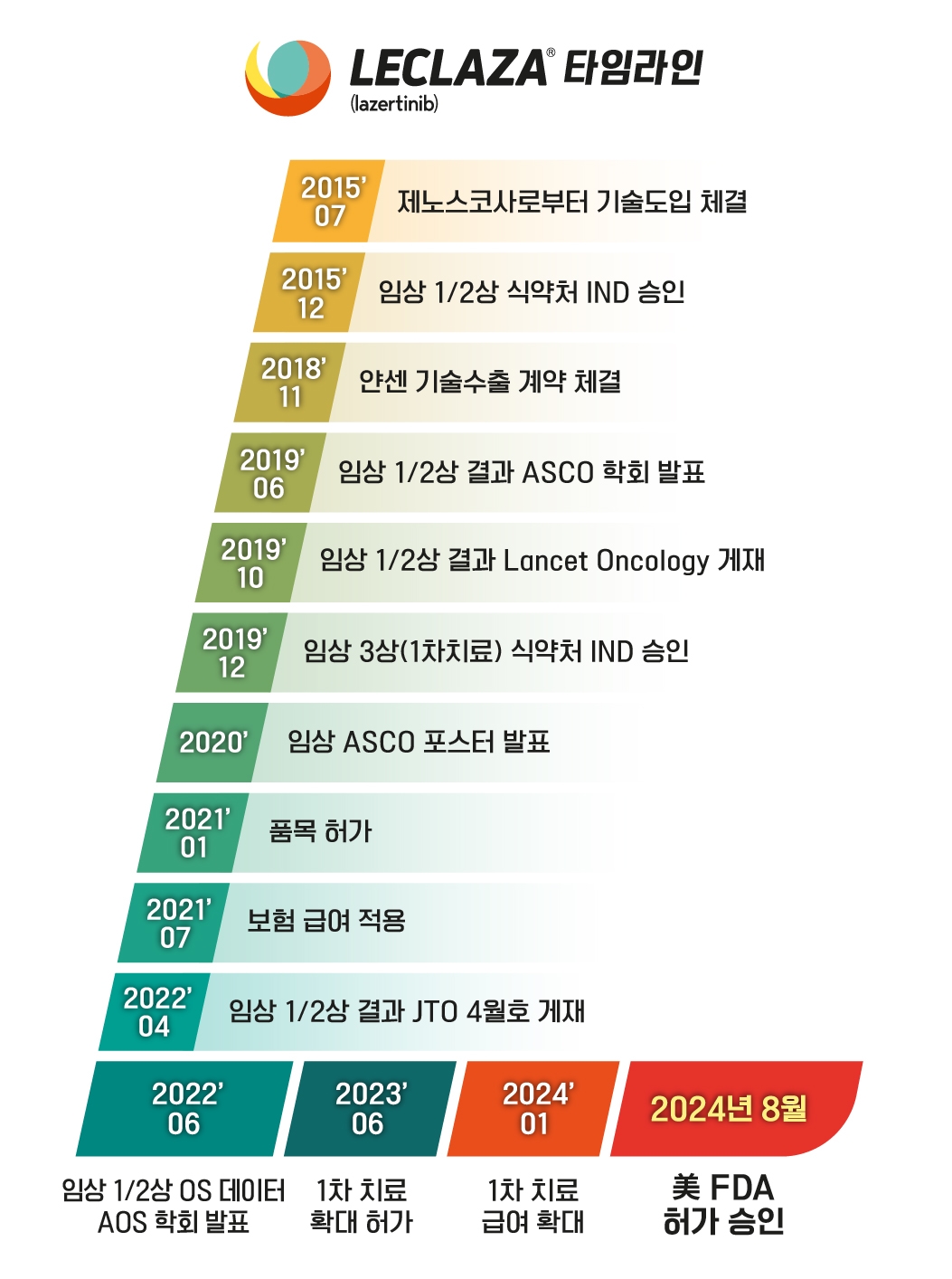 렉라자 타임라인. (사진=유한양행)