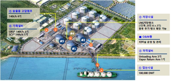 전남 여수 묘도 LNG 터미널 프로젝트