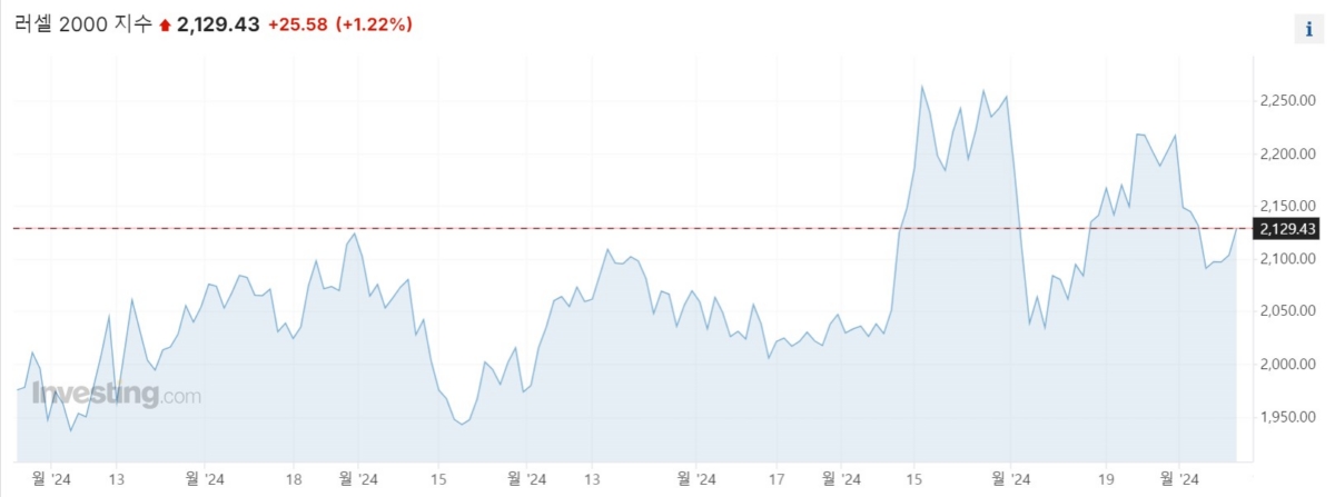 러셀2000지수 흐름(인베스팅닷컴 홈페이지 캡쳐)
