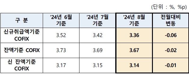 8월 기준 코픽스(자금조달비용지수). (자료:은행연합회)