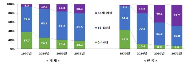 세계와 한국의 인구구조(통계청)