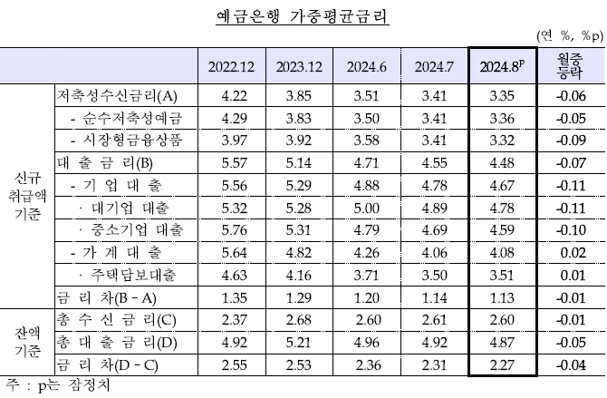 8월 예금은행 가중평균금리 (자료: 한국은행)