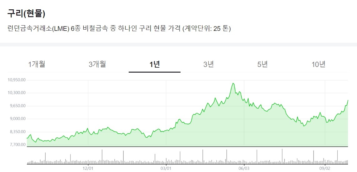 구리 현물 가격 추이(네이버증권 페이지 캡쳐)