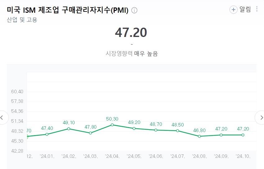 미국 ISM 제조업 PMI (네이버 홈페이지 캡쳐)