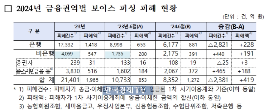 2024년 금융업권별 보이스 피싱 피해 현황 (자료사진= 금융감독원, 민병덕 더불어민주당 의원실)