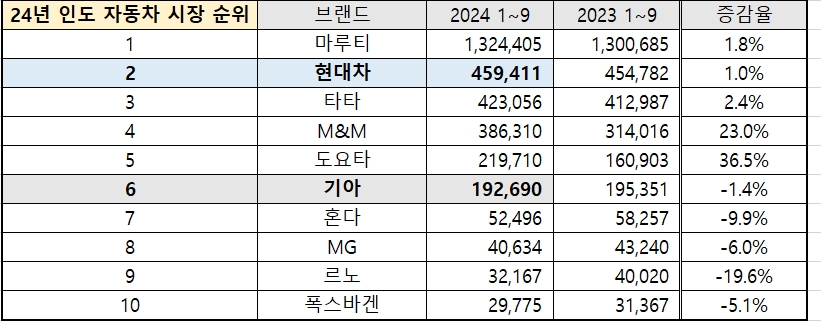 2024년 인도 자동차 시장 브랜드별 판매순위 (단위: 대, %. 도매기준). 인도자동차공업협회(SIAM) 제공