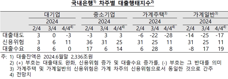 국내은행 차주별 대출행태지수(자료: 한국은행)