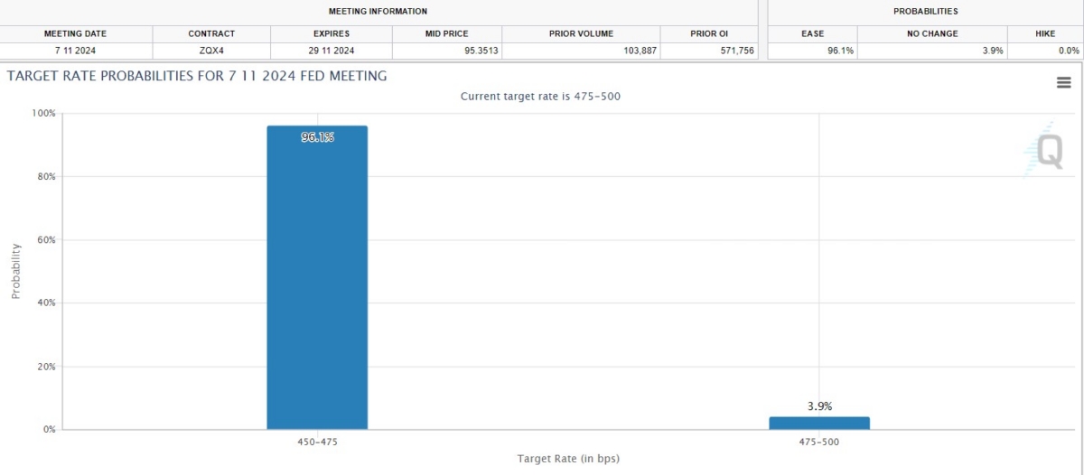 미국 연준의 11월 FOMC 금리 결정 전망. 25bp 인하 가능성이 96%로 나타난다. (CME 페드워치 홈페이지 캡쳐)