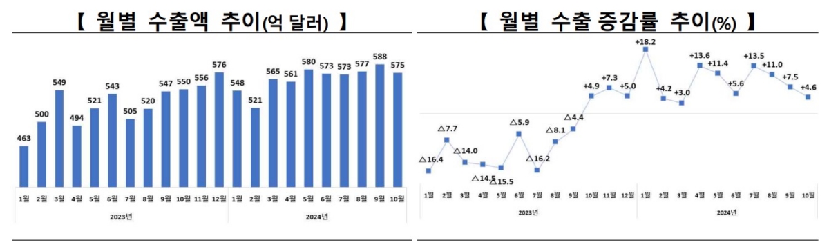 10월 포함 수출 추이 (산업부 제공)