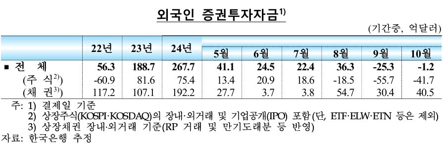 외국인 증권투자자금 추이. (자료: 한국은행)