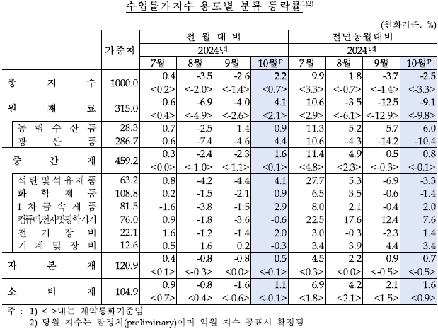 수입물가지수 등락률. (자료: 한국은행)