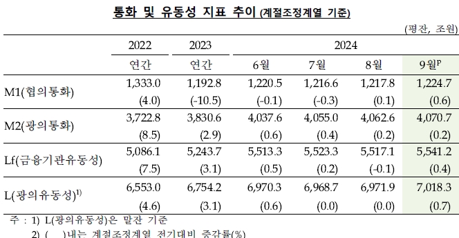 통화 및 유동성 지표 추이(자료: 한국은행)