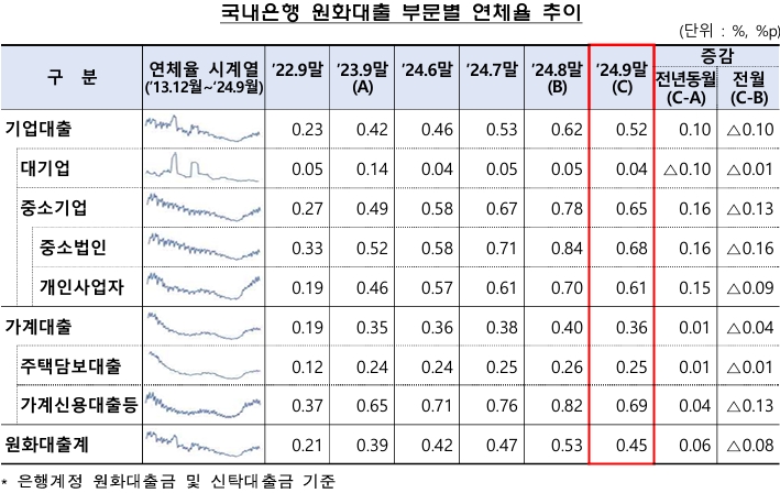 국내은행 원화대출 부문별 연체율 추이. (자료: 금융감독원)