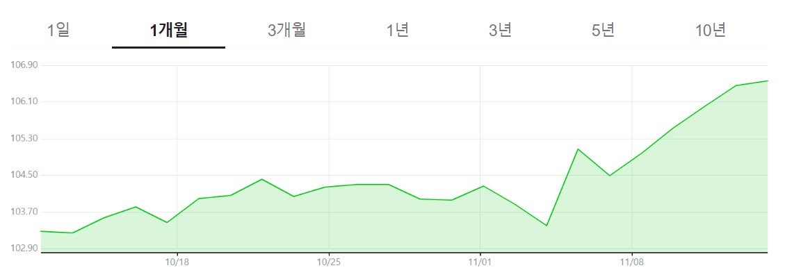 달러인덱스 추이(네이버증권 캡쳐)