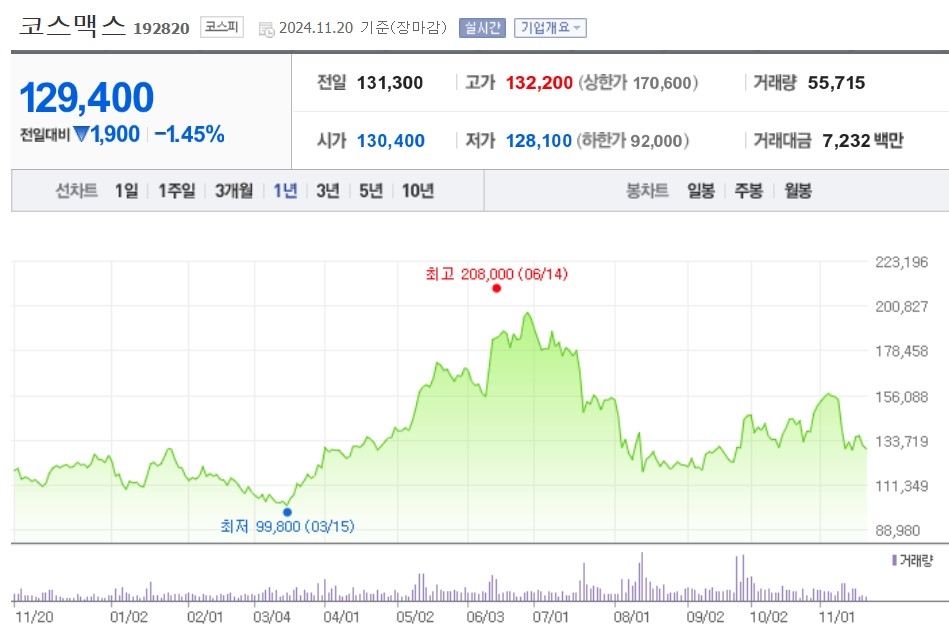 코스맥스의 최근 1년 주가 흐름 (네이버증권 캡쳐) 