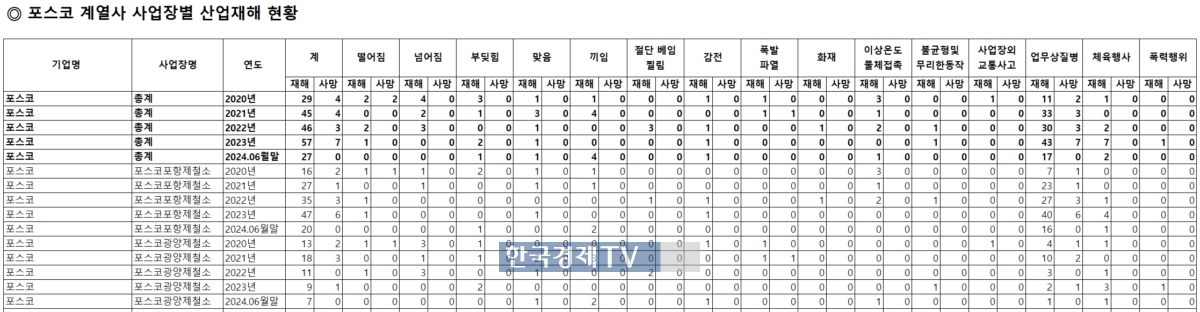 포스코 계열사의 사업장별 산업재해 현황 중 일부(자료=정동영 의원실).