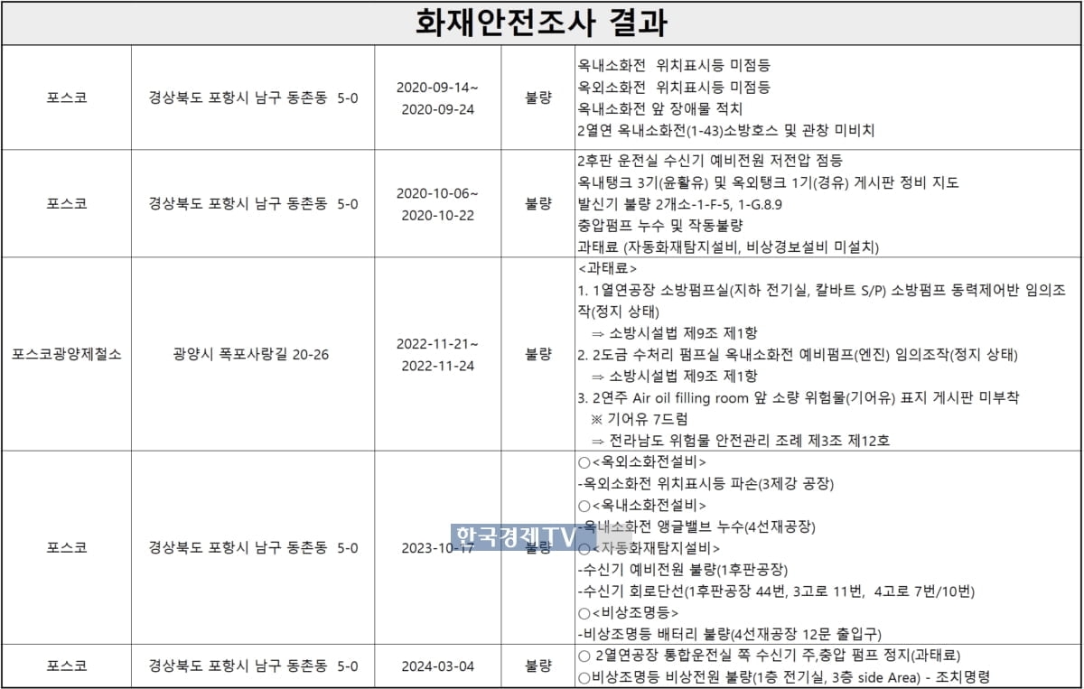 포스코 계열사의 사업장별 화재 점검 결과 중 일부(자료=정동영 의원실).