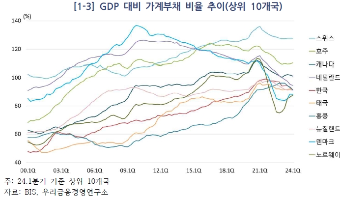 상위 10개국 GDP 대비 가계부채 비율 추이(자려: 우리금융경영연구소)
