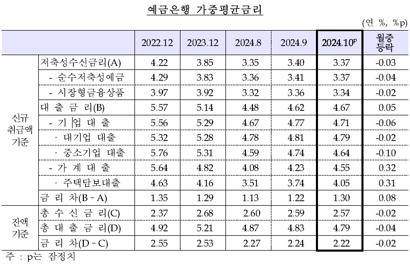 예금은행 가중평균금리 추이. (자료: 한국은행)