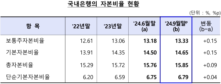 국내은행의 자본비율 현황. (자료: 금융감독원)