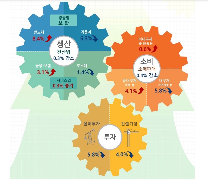 10월 산업활동 동향 (자료 : 통계청)