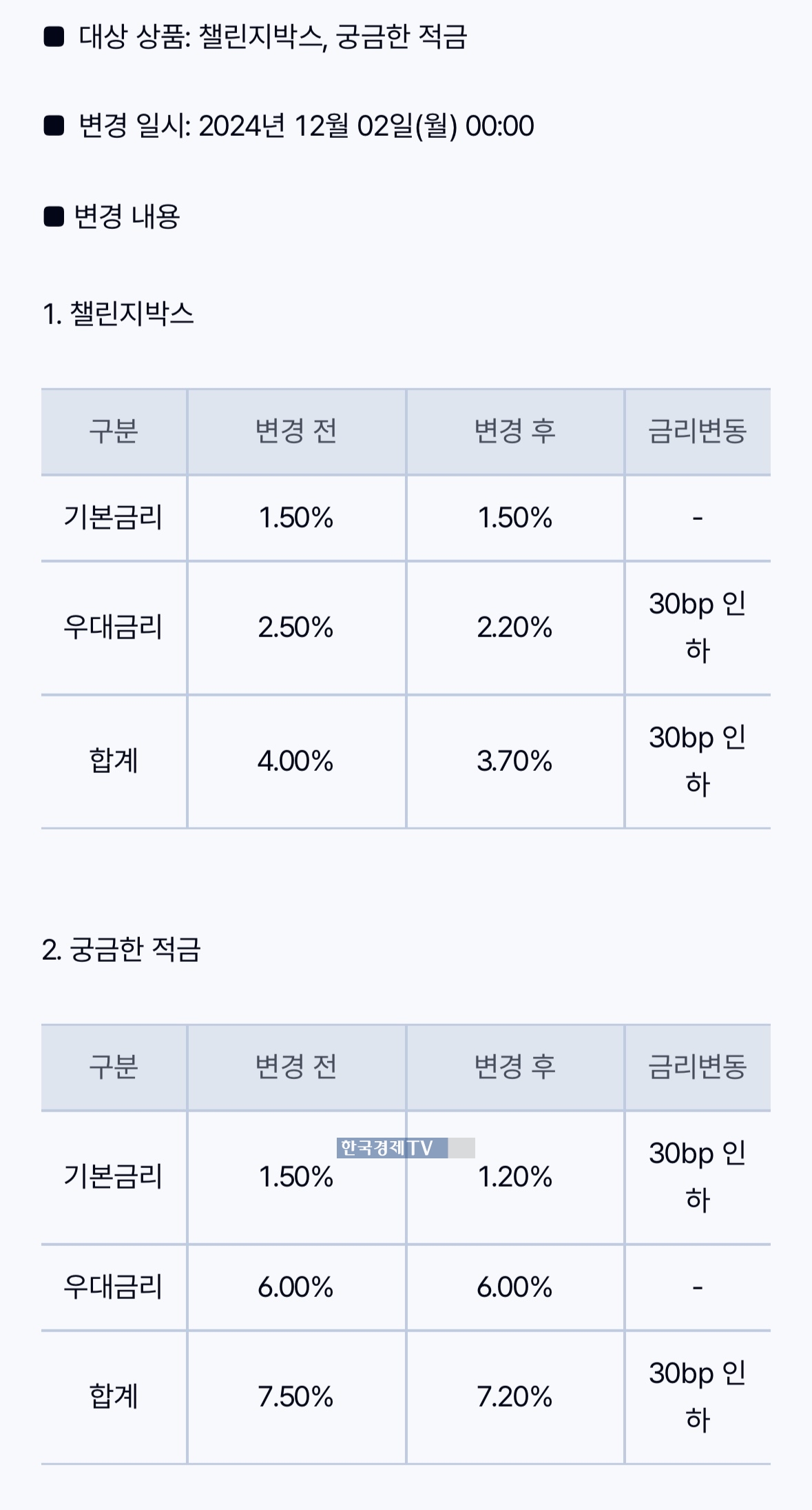 케이뱅크가 2일 챌린지박스, 궁금한 적금 등 수신상품 2종의 금리가 인하된다고 안내했다.