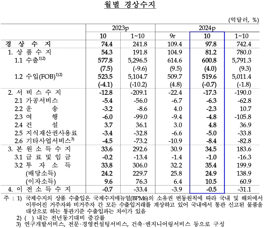 월별 경상수지(자료: 한국은행)