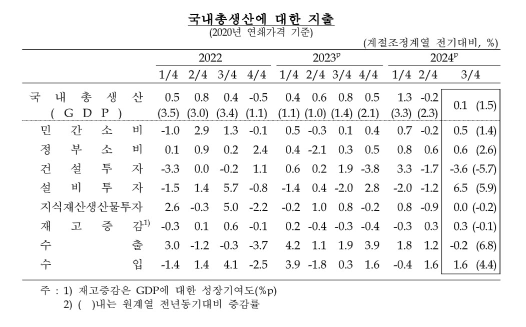 한국 경제성장률 (자료 : 한국은행)  