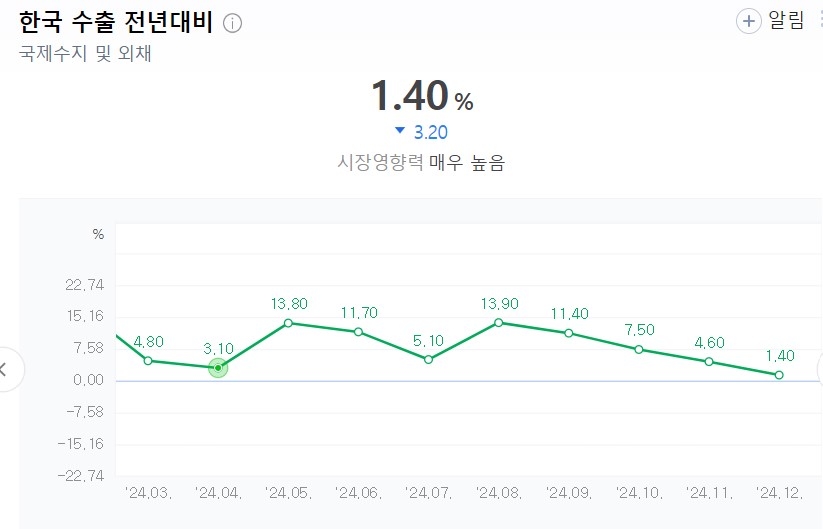 한국 수출 증가율 (출처 : 네이버)