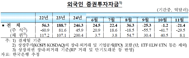 외국인 증권투자자금 (자료: 한국은행)