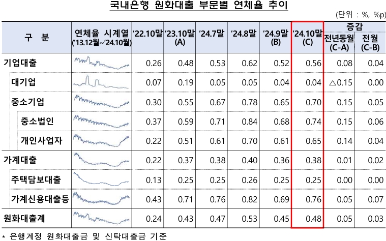 국내은행 원화대출 부문별 연체율 추이 (자료: 금융감독원)