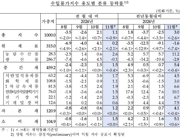수입물가지수 용도별 분류 등락률 (자료: 한국은행)