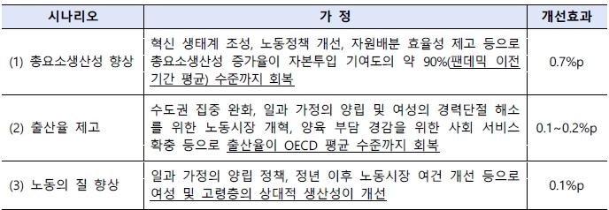 구조개혁 시나리오에 따른 잠재성장률 제고 효과 분석. (자료: 한국은행)